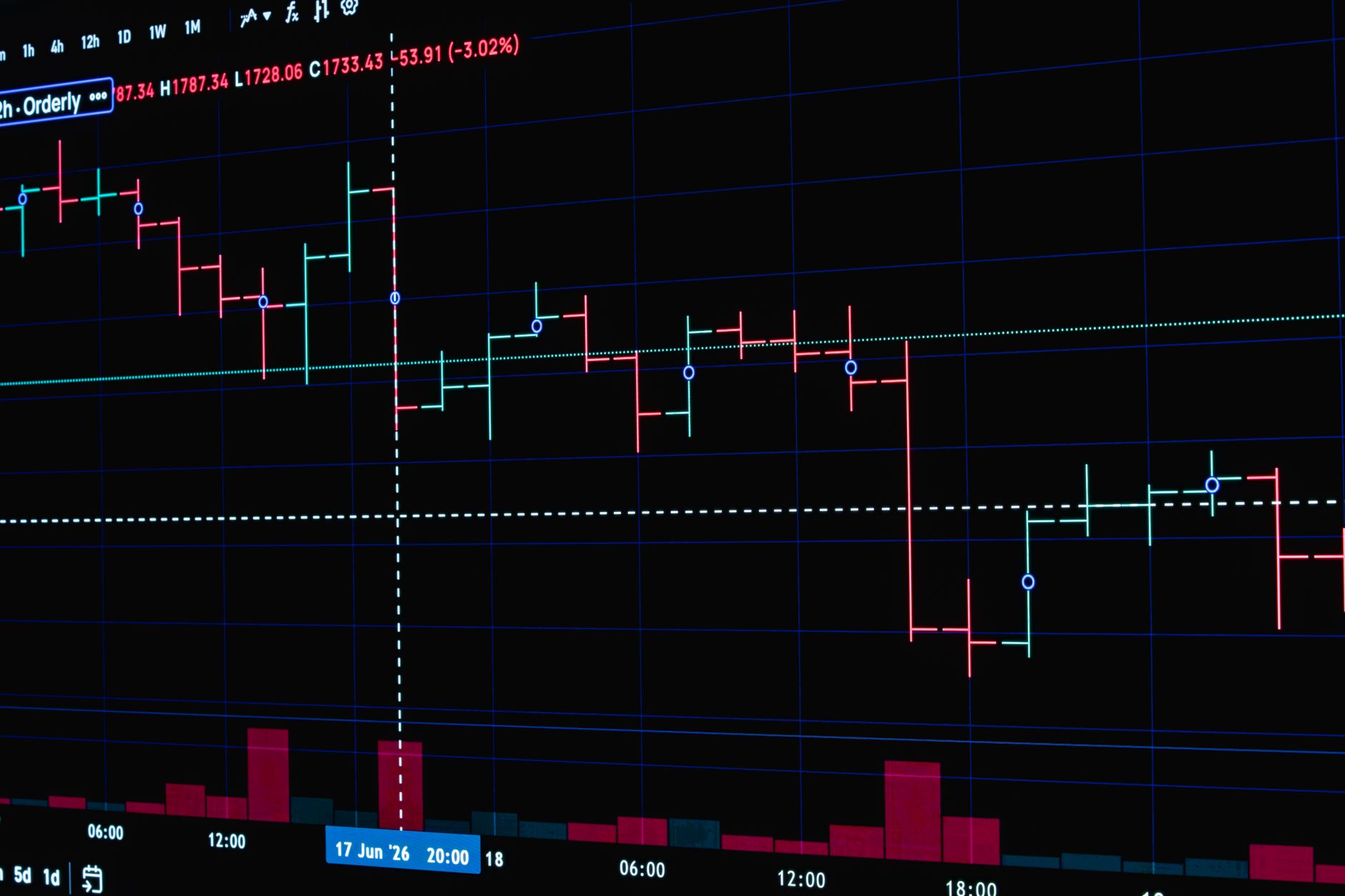 Candlestick chart on a trading screen showing stop loss levels