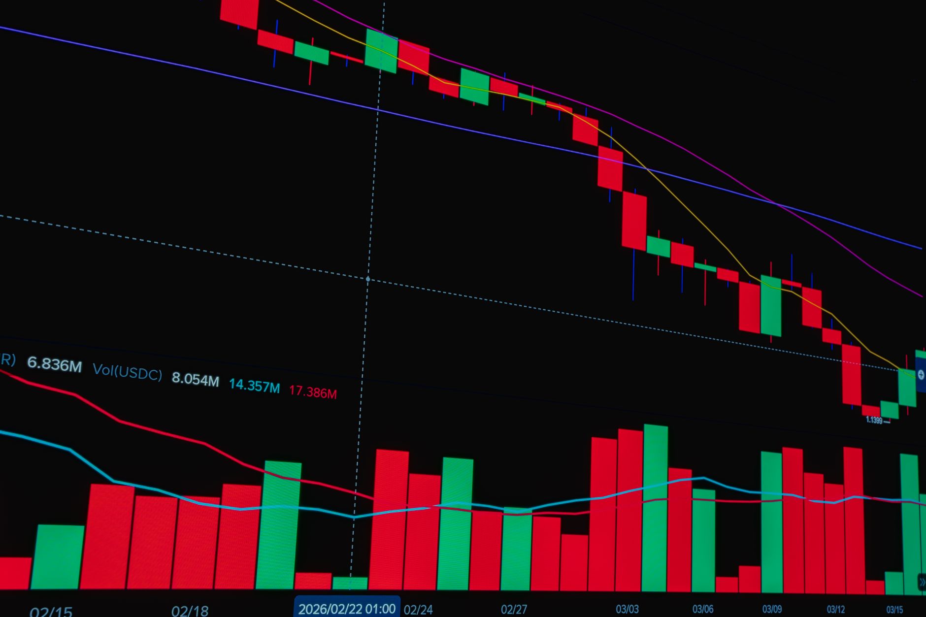 Candlestick chart showing volatile price movements on a trading screen